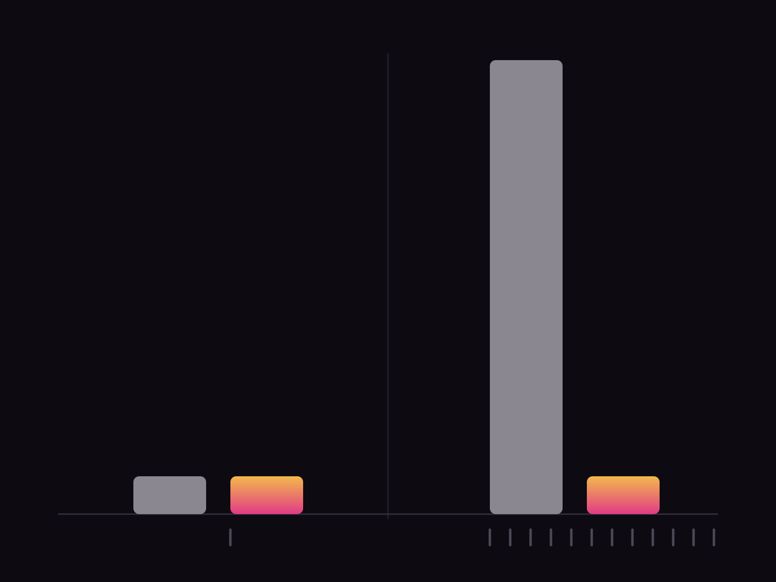 Two panels of paired bars. On the left, after one tick mark, a grey bar and an ember bar are the same height. On the right, after twelve tick marks, the grey bar is twelve times taller and the ember bar is unchanged.