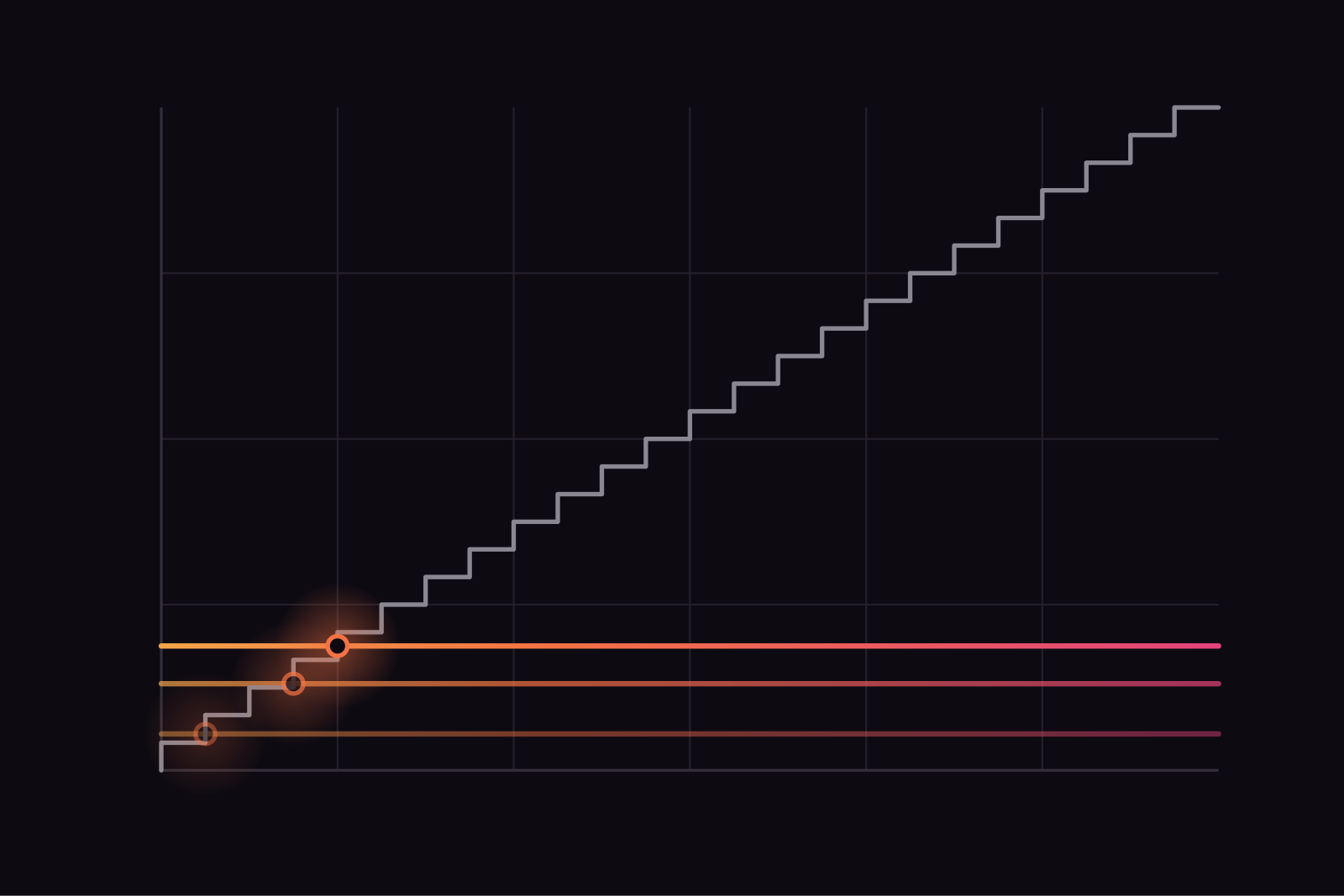 A grey staircase climbing one step per month across 24 steps, crossing three flat ember lines at different heights, each crossing marked with a glowing dot.