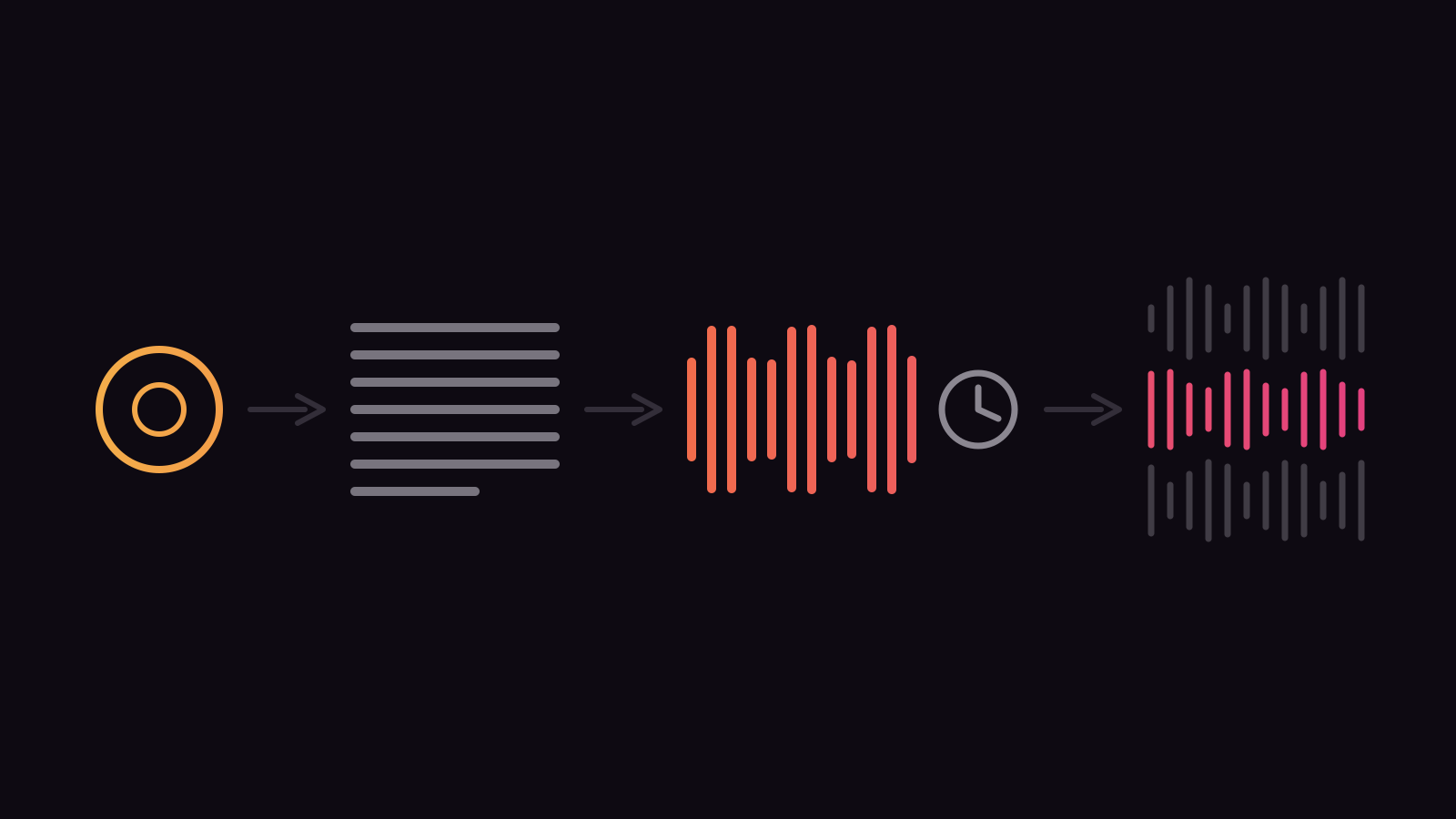 Four shapes in a row joined by arrows: a credit token, a block of text characters, an audio waveform beside a clock, and three stacked waveforms of which only the middle one is highlighted.