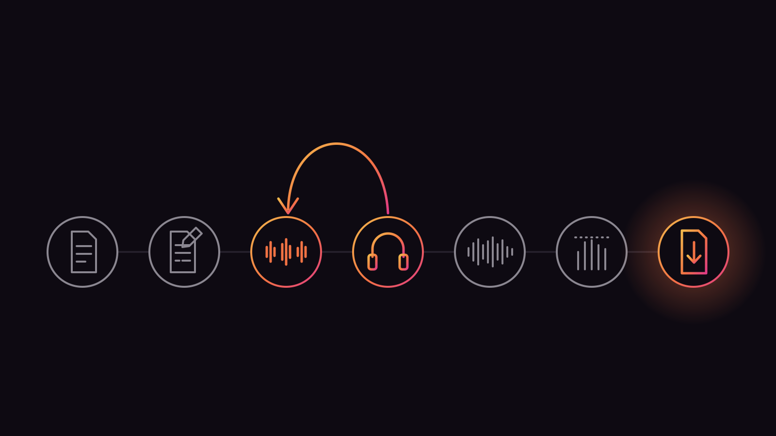 Seven circles in a row joined by one line, each holding a small icon: a page, a page with a pencil, a split waveform, headphones, a continuous waveform, level bars under a dotted line, and a page with a downward arrow. An ember arc loops from the headphones back to the split waveform.