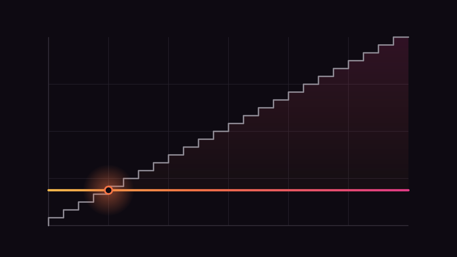 A grey staircase climbing steadily across a dark grid, crossing a single flat line in an amber-to-magenta gradient once near the left edge, with the gap between them shaded faintly after the crossing.