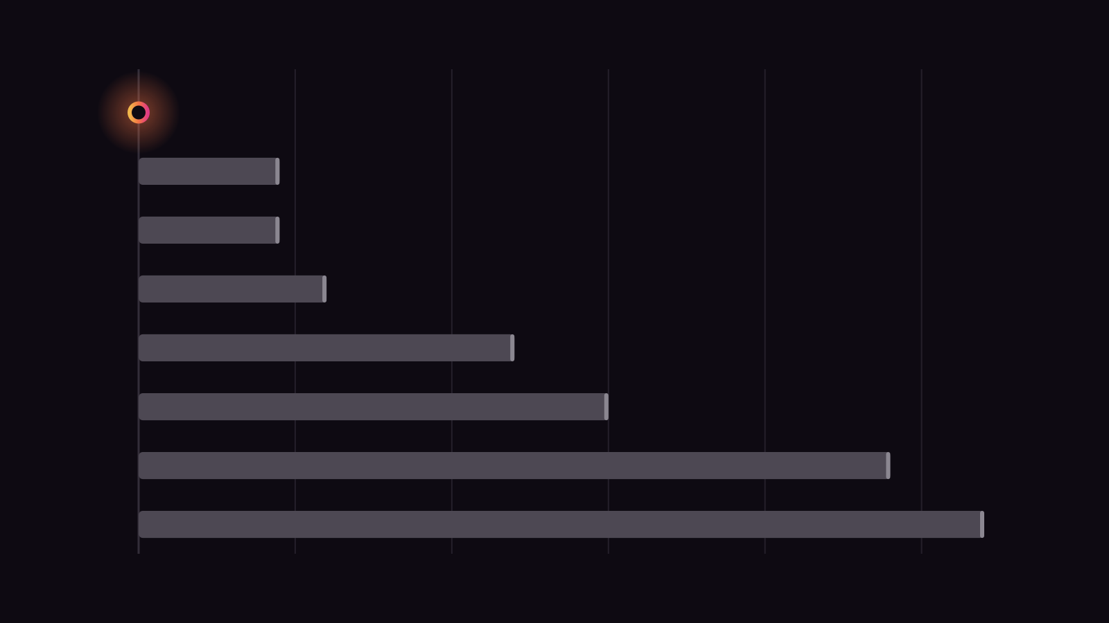 Eight horizontal rows on a dark grid: a glowing ember dot at zero on the top row, then seven grey bars growing longer from top to bottom.
